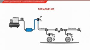 Прямодействующий неавтоматический тормоз