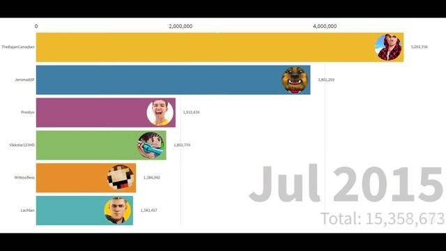 The Pack Subscriber Count History (2010-2020) смотреть онлайн