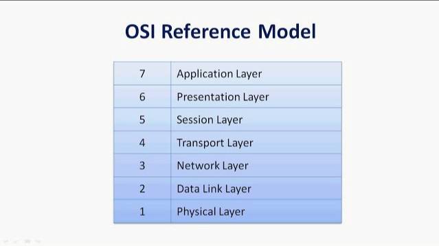 Network Protocols and Standards | TCP/IP Model | OSI Reference Model смотреть онлайн