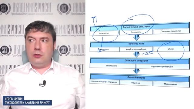 Как с помощью СПИН продавать медицинское оборудование смотреть онлайн