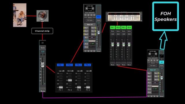 Confused About The FX Rack In The Behringer XR18? XR18 / MR18 Effects Set Up And Routing Explained