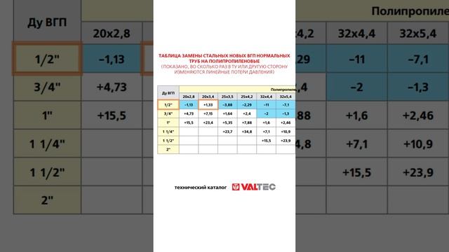 Какой диаметр труб выбрать при замене стальных труб на трубы из полипропилена? смотреть онлайн