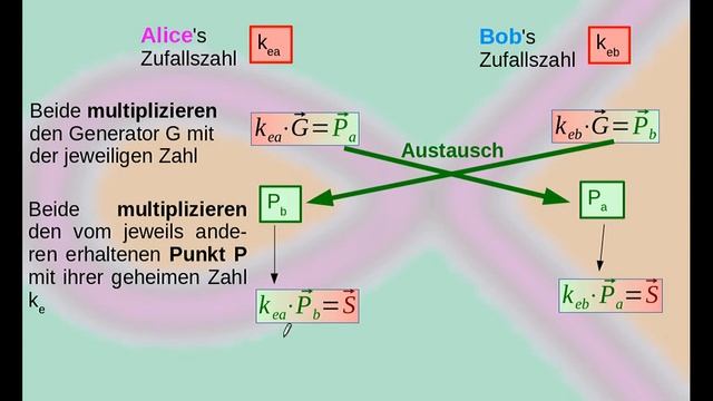 Diffie Hellman Schlüsselaustausch mit ECC Algebra смотреть онлайн