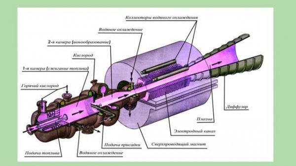 МГД генератор