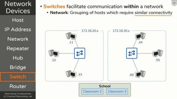 Hub, Bridge, Switch, Router - Network Devices - Networking Fundamentals - Lesson 1b