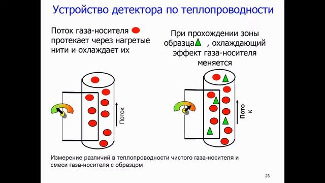 Качественный и количественный анализ смеси углеводородов методом газо-жидкостной хроматографии