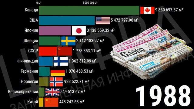 Лучшие страны по производству бумаги для газет (1961-2019) [ИНФОГРАФИКА] смотреть онлайн