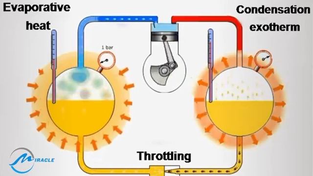 Refrigeration system working principle смотреть онлайн