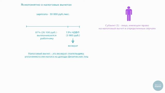 Яснопонятно о налоговых вычетах. Часть 1 - введение смотреть онлайн