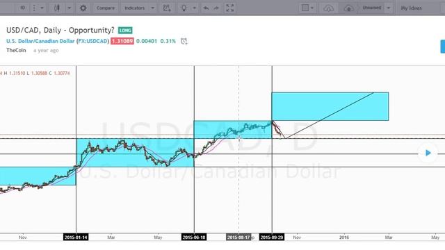The FX Cycle - FOREX // FX