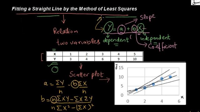 Fitting a Straight Line by the Method of Least Squares, Statistics Lecture | Sabaq.pk смотреть онлайн