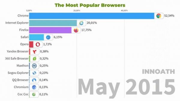 Top Browsers: Browser Wars (Most Popular Browsers) | 2009-2021
