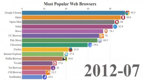 TOP 15 Popular Web Browsers || Google Chrome, Firefox, UC Browser, Opera
