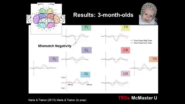 Pitch encoding in polyphonic music: Dr. Celine Marie at TEDxMcMasterU смотреть онлайн