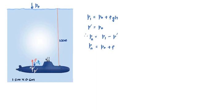 Hydro-static Force & Pressure Inside A Submarine #9