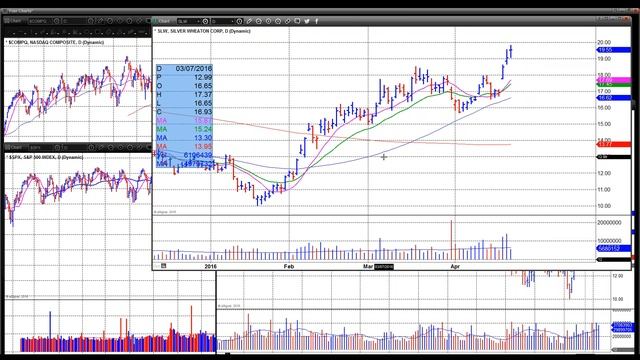April 21 2016 Live Intraday VoSI Market Webinar смотреть онлайн