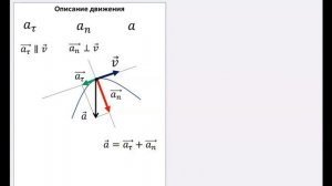 Рассмотрение темы: «Тангенциальное, нормальное и полное ускорение» #физика #школа #самара #9класс