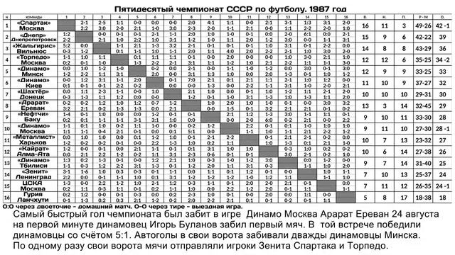 Пятидесятый чемпионат СССР по футболу  1987 год