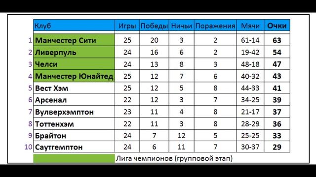 Футбол // АПЛ 2021-22 (Английская Премьер-Лига) // 26-й тур // Расписание матчей смотреть онлайн