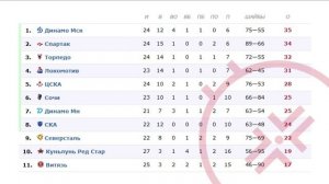 КХЛ 30 Октября : Турнирная таблица и Обзоры матчей