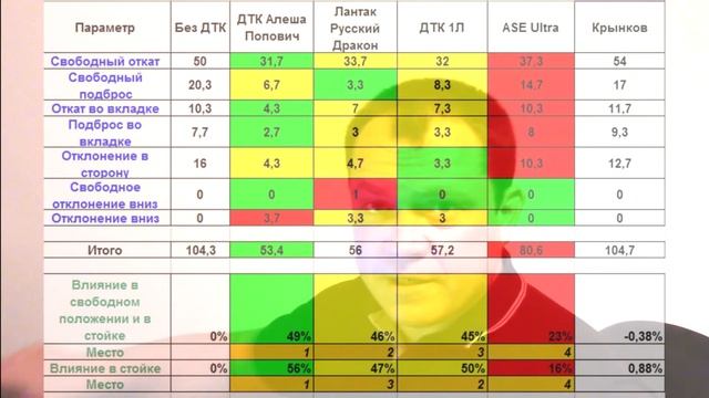Тест ДТК для АК от MrQadro смотреть онлайн
