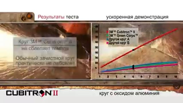 3M™ Cubitron™ II Промышленное производство 3М Россия 4 смотреть онлайн