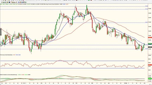 This Weeks Markets to Watch Video News Letter for Week Commencing the 3rd June 2019 смотреть онлайн