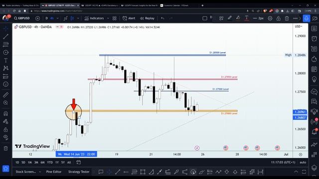 GBPUSD Price Action Analysis: Pound Sterling's Momentum Outlook | 26-30 June 2023 смотреть онлайн