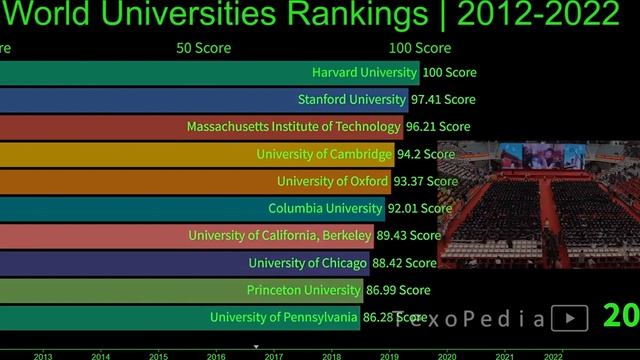 World Universities Rankings | 2012-2022 | Top Ten Universities Of Last 10 Years | TexoPedia