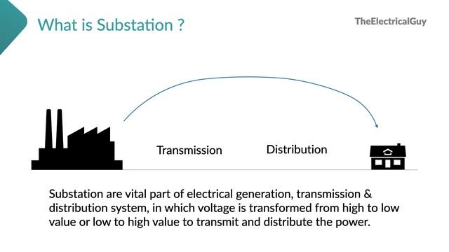 Electrical Substation & It's purpose | Explained | TheElectricalGuy смотреть онлайн
