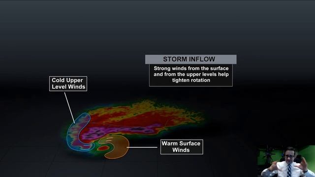 Tornado Formation - Week Of Weather Day 5