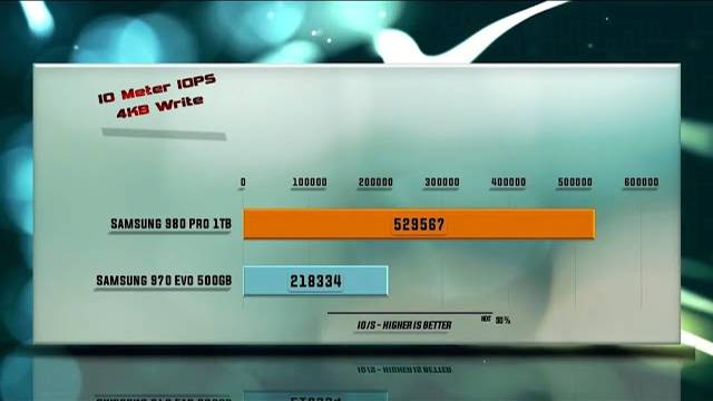 Samsung 980 PRO Vs 970 EVO SSD Review & Benchmarks