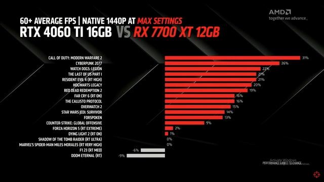 Amd 7800XT/ Fidelity FSR 3 AMD Presentation смотреть онлайн