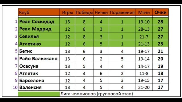 ЛаЛига 2021/22 (Чемпионат Испании) | 13-й тур | Результаты | Турнирная таблица | Бомбардиры | смотреть онлайн
