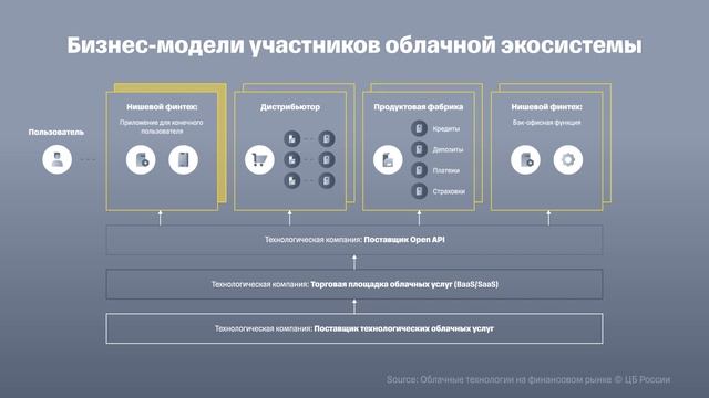 Финтех-тренды, 2023. Облачные технологии смотреть онлайн