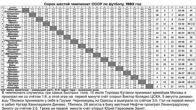 Сорок шестой чемпионат СССР по футболу  1983 год