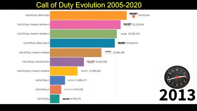 Best-selling Call of Duty games compersion 2005-2020 смотреть онлайн
