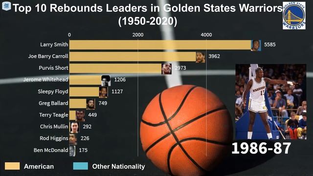 Top 10 Rebounds Leaders in Golden States Warriors (1950-2020) смотреть онлайн