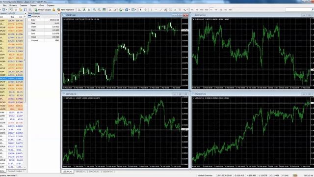 Торговая платформа MetaTrader 4: функционал и работа с графиками