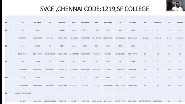 TNEA2022|Top Engg Colleges In TN|SVCE-Chennai|Last 3 Years Cutoff Data Analysis|SVCE Pref Rank 10