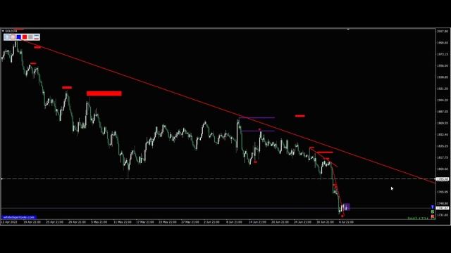 Форекс. Курс золота xauusd на сегодня 08.07.2022. Прогноз форекс xauusd. Трейдинг с нуля. смотреть онлайн