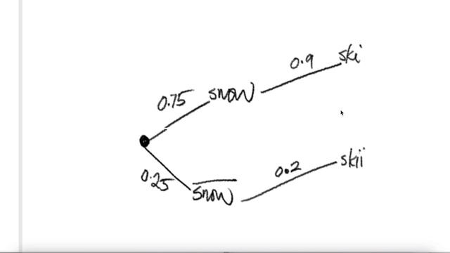 prob stat: The prob. that it will snow tomorrow is 0.75. смотреть онлайн