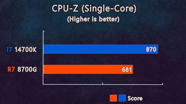 Ryzen 7 8700G (Radeon 780M) Vs I7 14700K (UHD 770) - CPU's And IGPU's Benchmarks