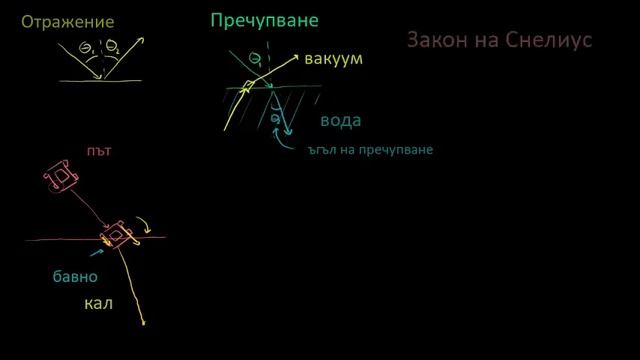 Пречупване и закон на Снелиус | Оптика | Физика | Кан Академия смотреть онлайн