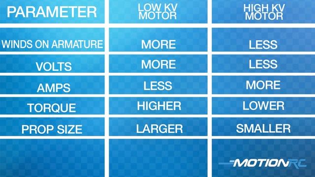 What is KV? Electric RC Motors | Quick Tip | Motion RC смотреть онлайн
