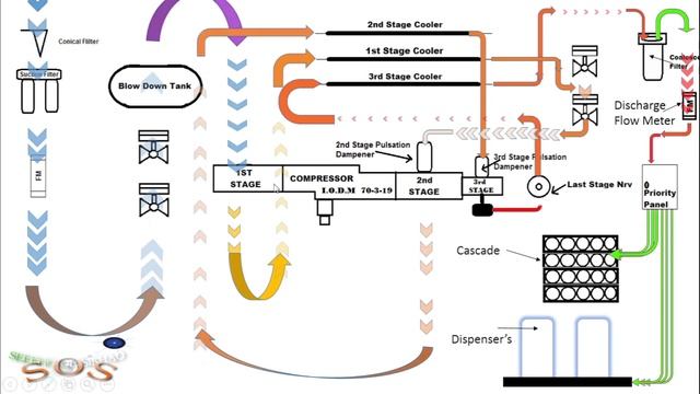 Full CNG Gas Flow of Delta 600 SCMH #Compressor working смотреть онлайн