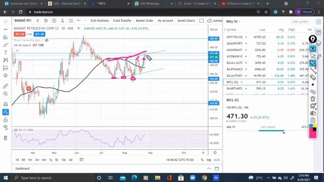 BPCL company share price and its trend for this week смотреть онлайн