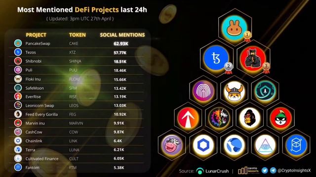 ❤️Most Mentioned Defi Projects In Last 24hrs💯☑️🚀#crypto #floki #shinja #everrise #ftm #tezos смотреть онлайн