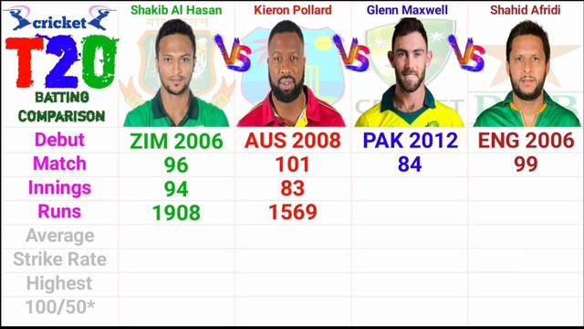 Allrounder Comparison in T20 | Shakib Al Hasan, Shahid Afridi, Kieron Pollard, Glenn Maxwell смотреть онлайн