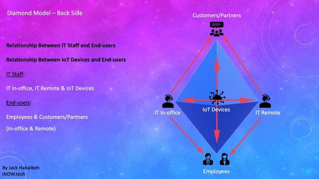 Hybrid IT Support Model (Diamond Model) for iWorkforce смотреть онлайн